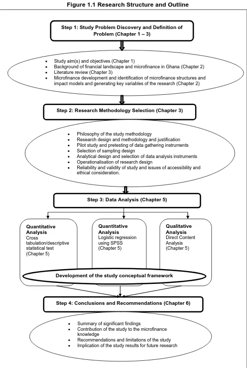 Figure 1.1 Research Structure and Outline 