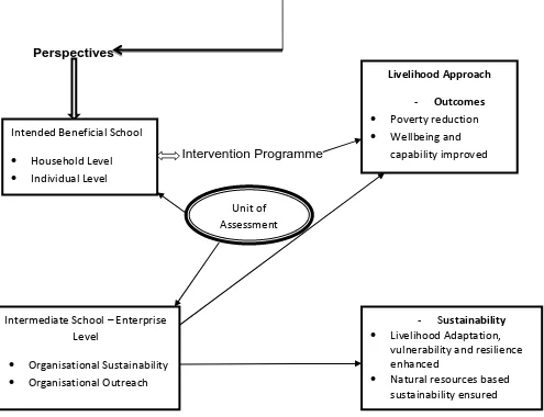 Figure 3.2 Impact Assessment Methodologies 