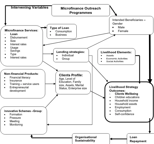 Figure 3.3 Conceptual Framework of the Study 
