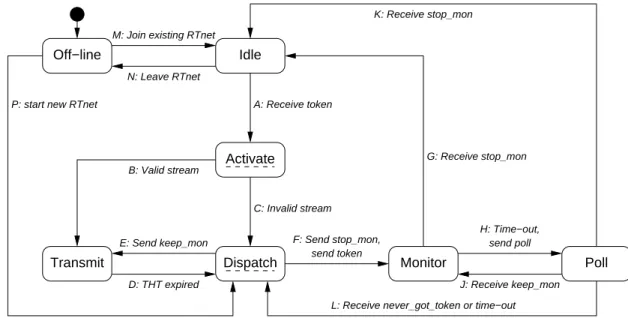 Fig. 1. State-transition diagram of RTnet