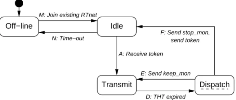 Fig. 4. State-transition diagram of microcontroller imple- imple-mentation of RTnet