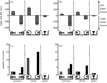 Figure 2. Reaction time (a,b) and error rate data (c,d) for judging the orientation of object stimuli when viewed centrally at adistance of 50 cm, for two experienced observers (S.J.A
