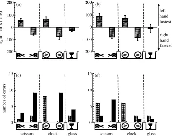 Figure 5. Reaction time (a,b) and error rate data (c,d) for judging the orientation of object stimuli when viewed eccentrically(centred 7.5° along the horizontal meridian in the left visual �eld), for two experienced observers (S.J.A