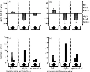 Figure 6. Reaction time (a,b) and error rate data (c,d) for judging the orientation of non-object stimuli when viewed centrallyat a distance of 50 cm, for one experienced observer (S.J.A