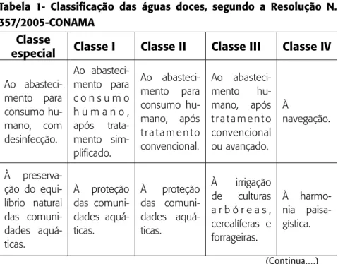 Tabela 1- Classificação das águas doces, segundo a Resolução N. 