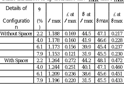 Table 1.2 Effect of tip clearance on max and max 