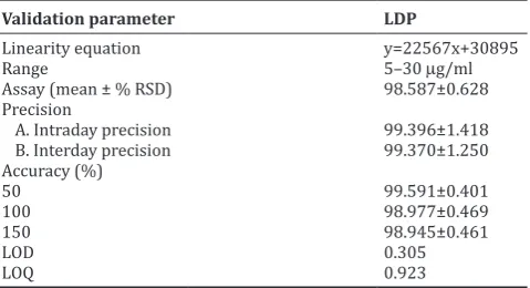 Table 2: Precision study of LDP