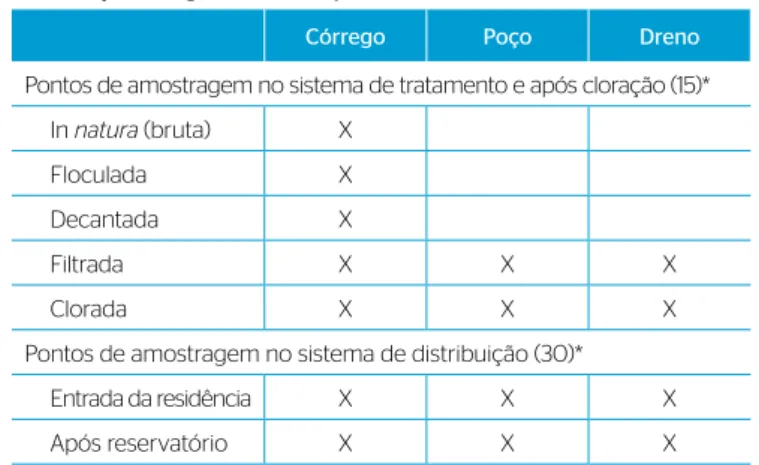 Tabela 1 – Pontos de amostragem adotados dentro do sistema de  distribuição de água do município de Jaboticabal, São Paulo.