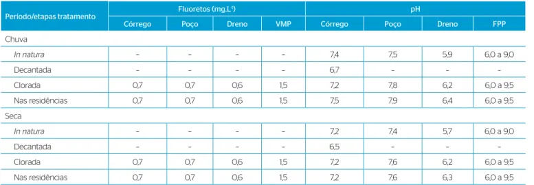 Tabela 5 – Médias de fluoretos e pH nas etapas da cadeia produtiva da água (Jaboticabal, São Paulo).