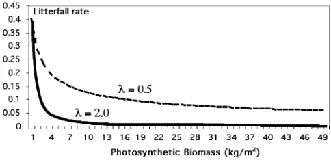 Fig. 5.Litterfall function. As the remaining photosynthetic biomassPH decreases the rate of litterfall increases.
