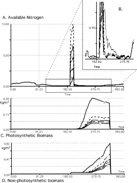 Fig. 10.Nitrogen and plant growth dynamics under varying scenariosof fertilization ((1) 0.5 nominal fertilizer application; (2) 0.75 nominalfertilizer application; (3) nominal fertilizer application; (4) 1.5 nominalfertilizer application; (5) 0.75 nominal 