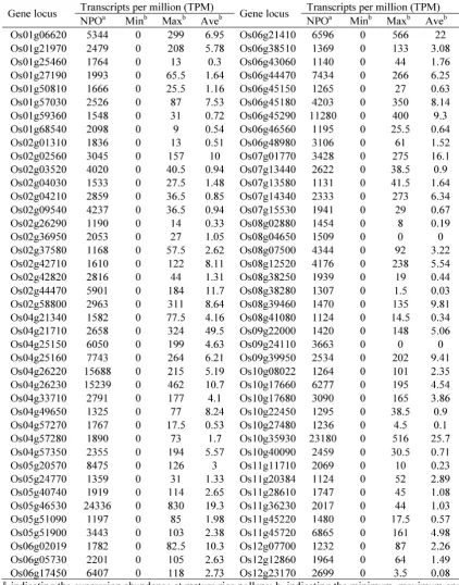 Table 1 82 Pollen-specific Genes in the Rice Genome and Their Expression Profiling 