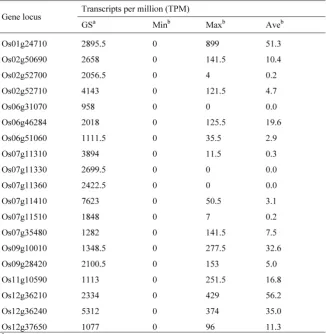 Table 2 12 Developing Seed-specific Genes in the Rice Genome and Their Expression Profiling 
