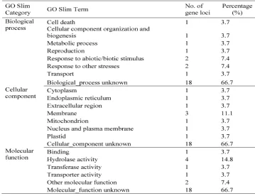 Table 4 Classification of Some of Rice Pollen-specific Genes in GO Slim Categories 