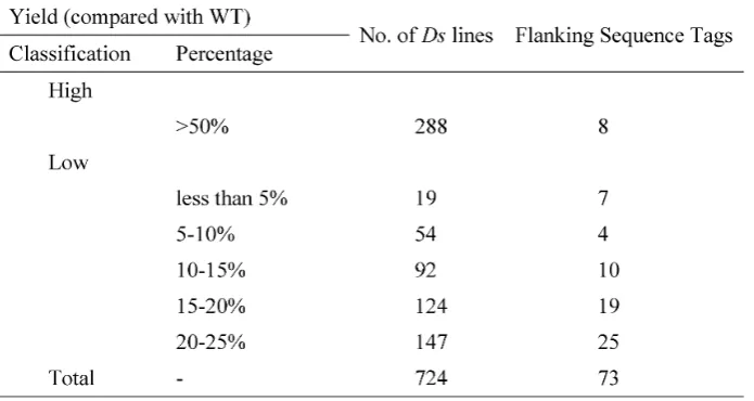Table 6 A Summary of Yield Screening from Around 17000 Ds Lines 