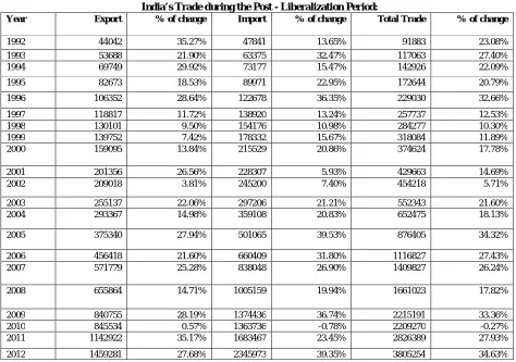Table # 2 India’s Trade during the Post - Liberalization Period: 
