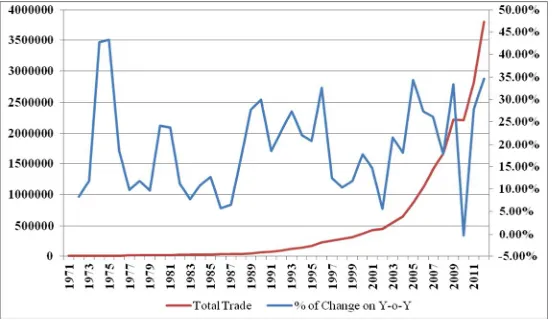 Figure # 1 - Fluctuations in the India’s Foreign Trade  