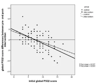 Figure 2. The scatter graphic shows the global PSQI score differences between  pre- and post-intervention (x axis) versus the difference in percent global  academ-ic performance scores (y axis)