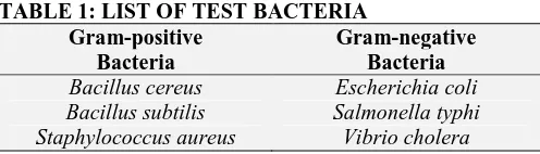 TABLE 1: LIST OF TEST BACTERIA Gram-positive Gram-negative 