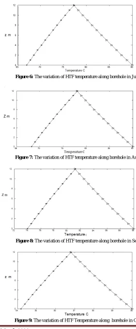 Figure 9:  The variation of HTF Temperature along  borehole in Oct 