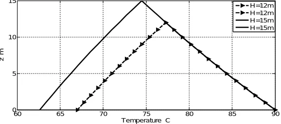 Figure 10: The heat transfer rate inside the soil around Borehole for two lengths of borehole