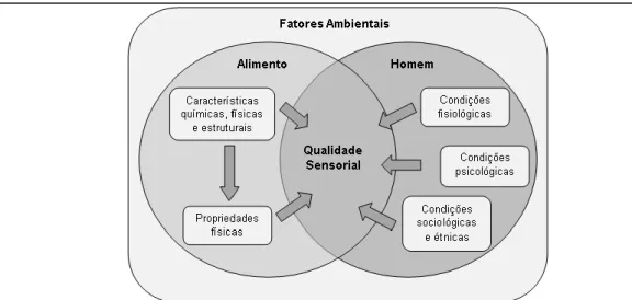 Figura 1 - Qualidade sensorial dos alimentos. (Thomás, 2008) 