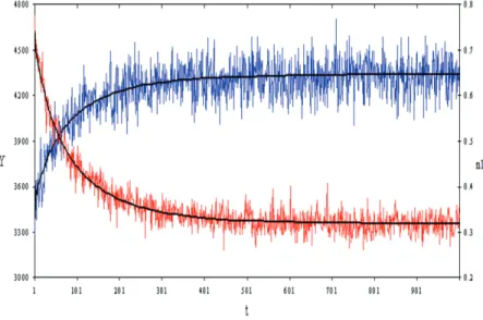 Figure 1. Trends and fluctuations for value of aggregate production (left scale)  and n 1  (right scale)