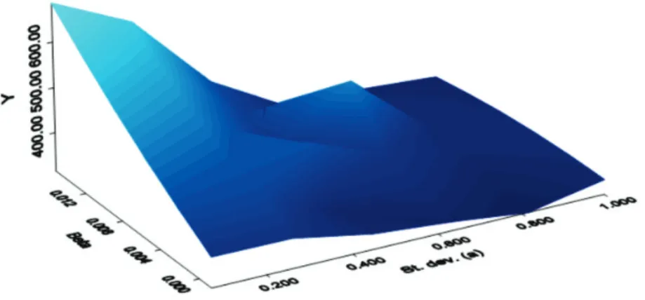 Figure 5. Countour plot of the aggregate output as a function of the standard  deviation of net worth distribution and  β