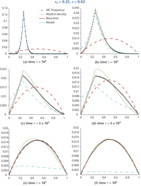 Figure 2. Time evolution of the MC frequencies vs. MaxEnt prediction,   x 0  = 0.25,  ε = 0.02 0 0.2 0.4 0.6 0.8 100.020.040.060.080.10.120.14MC frequencyMaxEnt densityBeta limitModel 0 0.2 0.4 0.6 0.8 100.0050.010.0150.020.0250.030.0350.040.045 0 0.2 0.4 