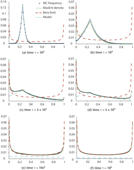 Figure 3. Time evolution of the MC frequencies vs. MaxEnt prediction,  x 0   = 0.25,  ε = 0.005 0 0.2 0.4 0.6 0.8 100.020.040.060.080.10.120.14MC frequencyMaxEnt densityBeta limitModel 0 0.2 0.4 0.6 0.8 100.010.020.030.040.050.060.07 0 0.2 0.4 0.6 0.8 100.