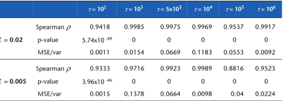 Table 1. Goodness of fit, MaxEnt prediction vs. MC frequencies τ  = 10 2 τ  = 10 3 τ  = 5x10 3 τ  = 10 4 τ  = 10 5 τ  = 10 6 ε  = 0.02 Spearman  ρ 0.9418 0.9985  0.9975 0.9969 0.9537 0.9917 p-value 5.74x10 -4900000  MSE/var  0.0011 0.0154  0.0669 0.1183 0.