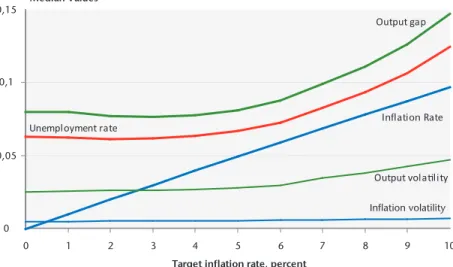 Figure 3. Economic performance and target inflation