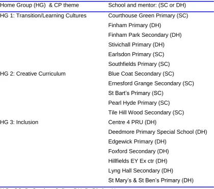 Table 1.1 CPC Home Groups, schools, and research mentors 