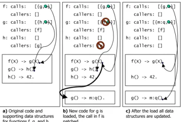 Figure 2.2: Backpatching when code for the functions g in the call-chain f → g → h is reloaded