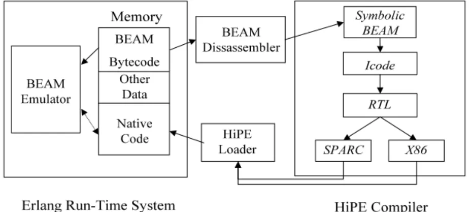 Figure 3.1: Structure of a HiPE-enabled Erlang/OTP system.