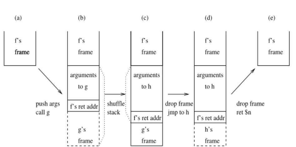 Figure 3.2: Recursive calls (f → g) and tailcalls (g tail → h).