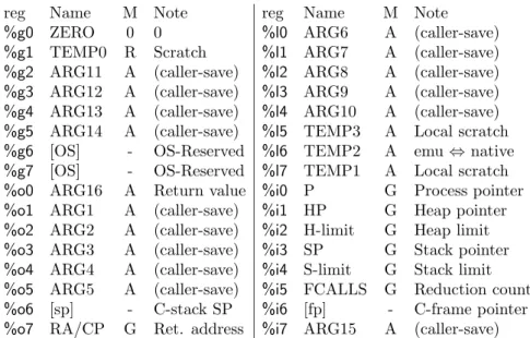 Table 4.1: Use of SPARC registers in HiPE.