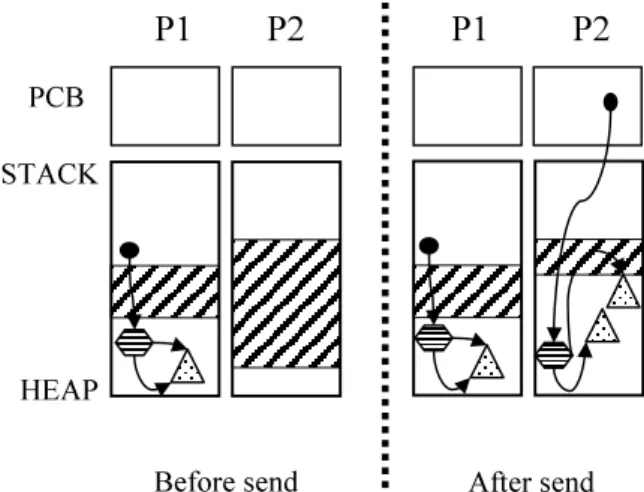 Figure 5.1 shows an instance of this architecture when three processes (P1, P2, and P3) are present; shaded areas represent unused memory.