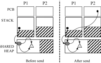 Figure 5.4: Message passing in a shared heap system.