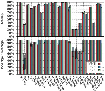 Figure 11: Pause times for selected benchmarks