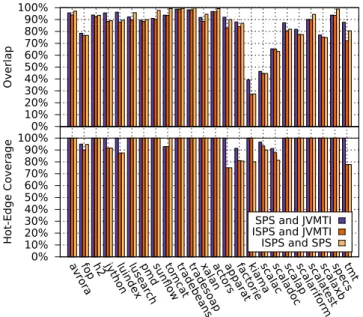 Figure 13: Overlap (top) and hot-edge coverage (bottom) of average CCTs from different sampling