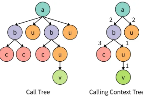 Figure 1: Call tree and calling context tree that would reduce the necessary amount of sorting
