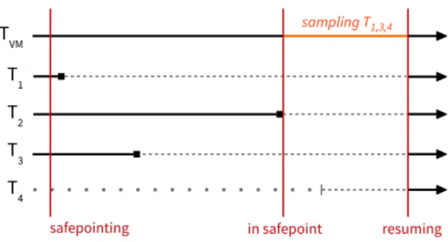 Figure 2 shows an example of how JVMTI uses safepoints to sample application threads: Thread T V M is the VM thread, the threads T 1 , T 2 and T 3 are runnable application threads, and thread T 4 is an application thread which is blocked waiting to receive