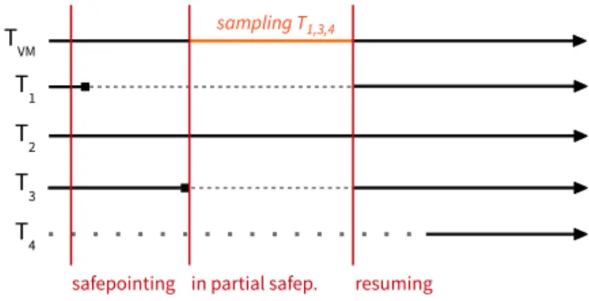 Figure 3 shows an example of how runnable and waiting threads are sampled with partial safepoints, using a similar scenario as the one shown in Figure 2