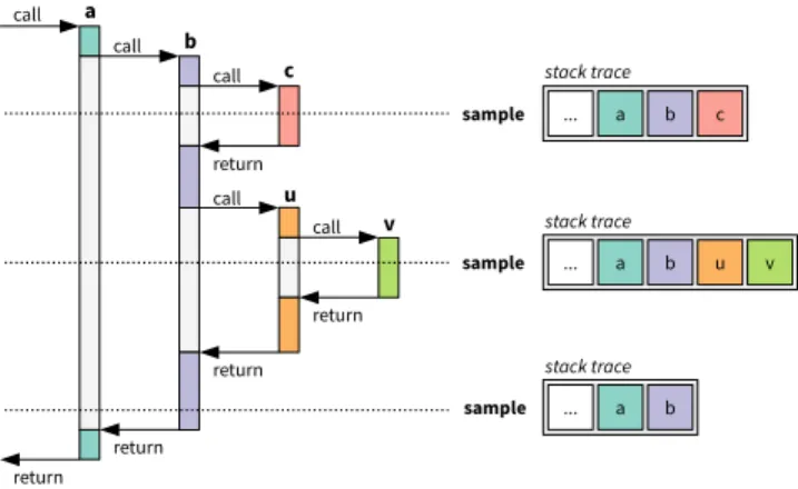 Figure 5 shows an example for redundantly sampled frames, starting with a call to the method a