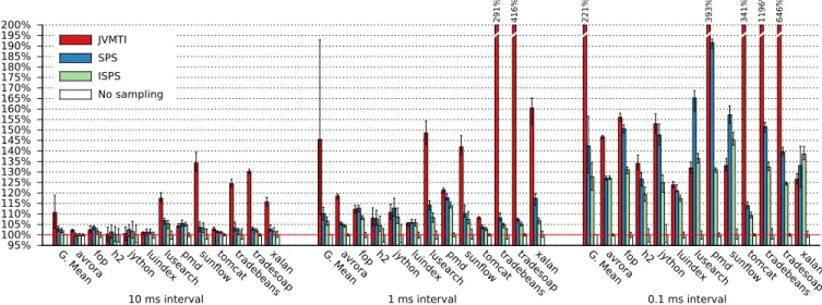 Figure 9: Overhead with the DaCapo benchmark suite using sampling intervals of 10ms, 1ms and 0.1ms