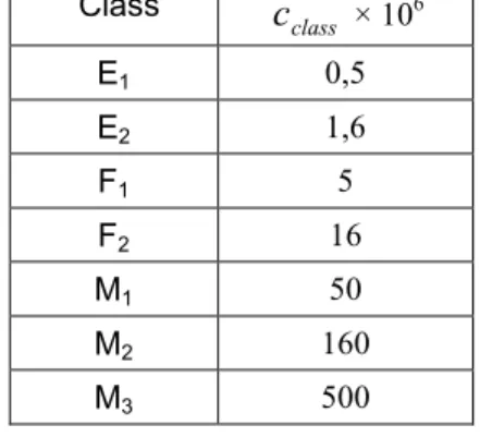 Table 7.1-1 Quotient  c class = mpe m   for standard weights  m  ≥   100 g according to R 111 [3] 