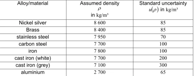 Table  E2.1  gives  relative  standard  uncertainties  for  air  buoyancy  corrections  assumed to be zero, for 