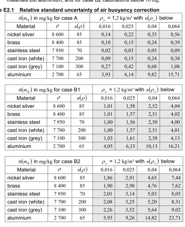 Table E2.1  Relative standard uncertainty of air buoyancy correction 