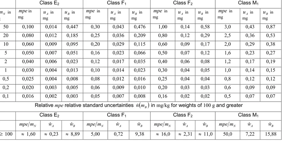 Table E2.2:  Standard uncertainty of air buoyancy correction for standard weights conforming to R 111  Calculated according to 7.1.2.2 for cases A (7.1.2-5a) and B (7.1.2-9a) 